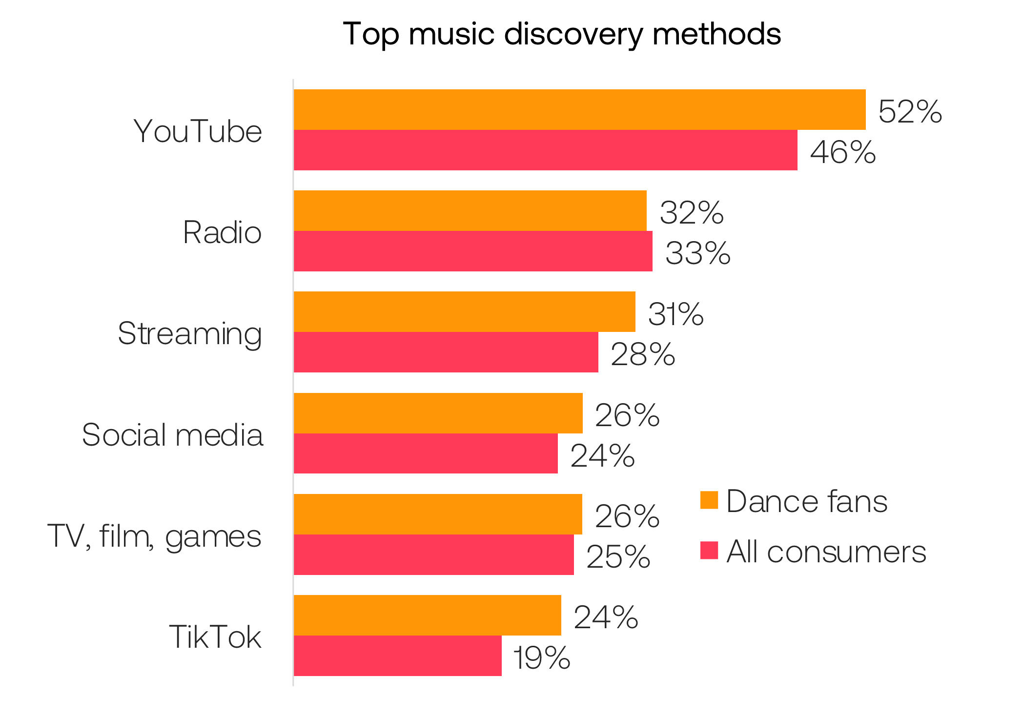 El streaming sigue siendo un pilar fundamental en la industria de la música electrónica